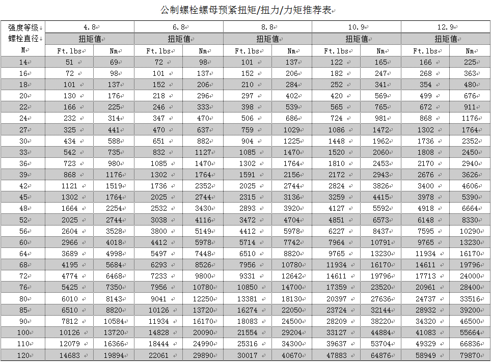 公制螺栓螺母預緊扭矩/扭力/力矩推薦表